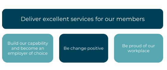 An image featuring four boxes with SPPA's strategic aims written inside. One box stretches along the top and has three boxes below. The top box reads, deliver excellent services for our members. The bottom left box reads, build our capability and become an employer of choice. The middle box reads, be change positive. The right box reads, be proud of our workplace.